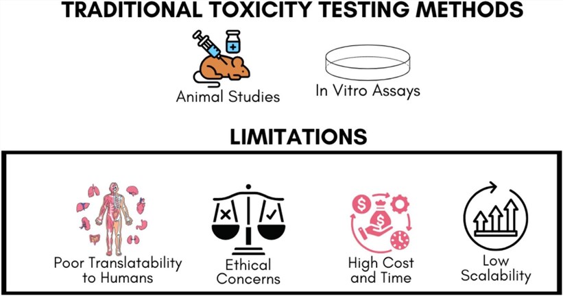Fig.1 Uncovering the gaps: limitations of classical toxicity testing paradigms. (OA Literature)
